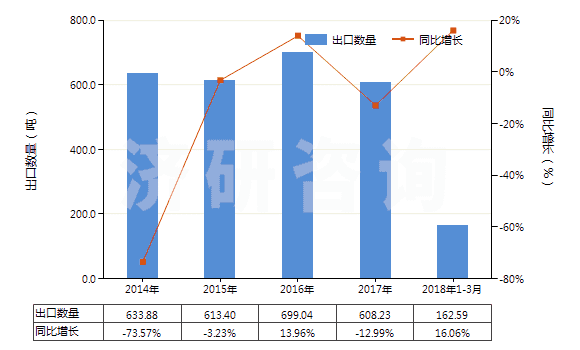 2014-2018年3月中國其他茶堿和氨茶堿及其衍生物、鹽(HS29395900)出口量及增速統(tǒng)計